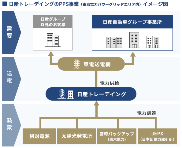 日産トレーデイングのPPS事業（東京電力パワーグリッドエリア内）イメージ図