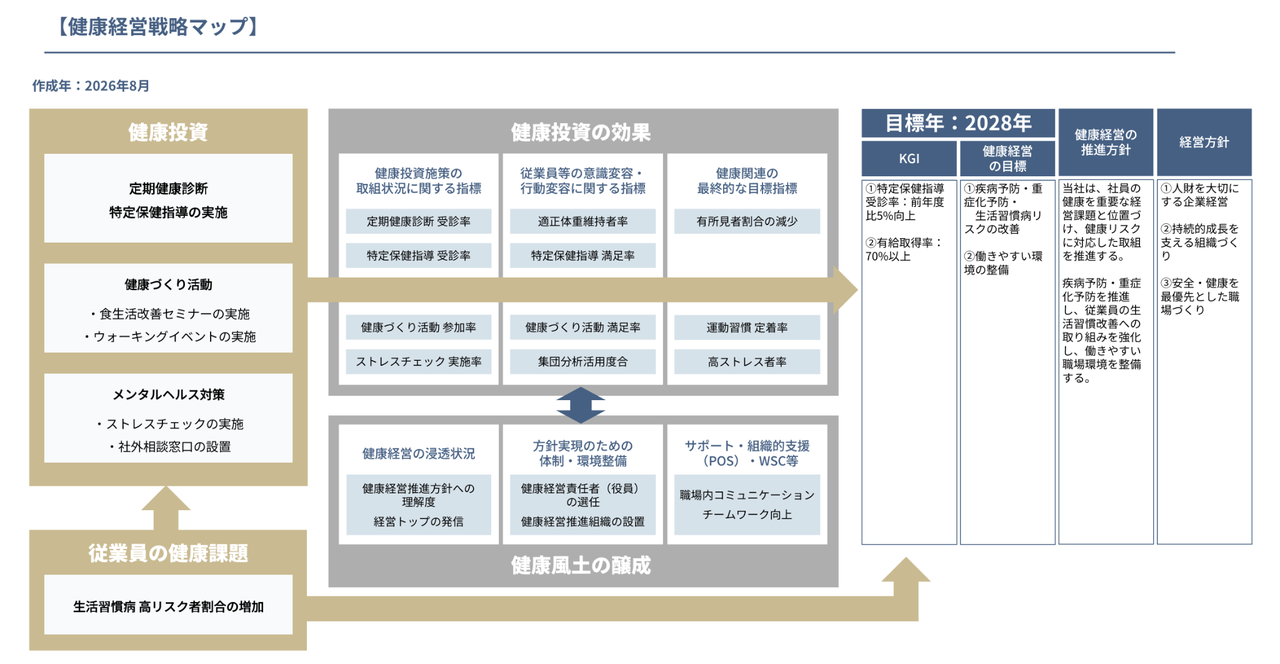 健康経営戦略マップ。定期健康診断、健康づくり活動、メンタルヘルス対策などの健康投資を通じて、従業員の健康課題改善、健康風土の醸成、健康経営目標の達成を目指す関係図
