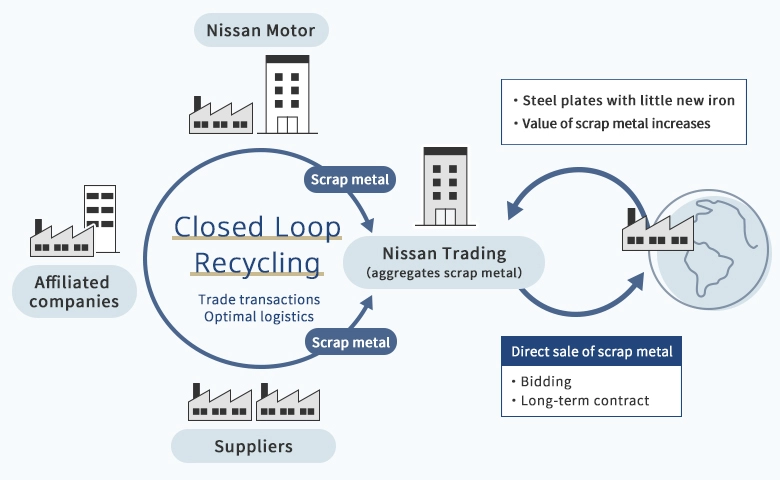Closed Loop Recycling, Trade transactions / Optimal logistics, Suppliers, Affiliated companies,Nissan Motor→Scrap metal→Nissan Trading(aggregates scrap metal)、[Direct sale of scrap metal] Bidding & Long-term contract, Steel plates with little new iron & Value of scrap metal increases