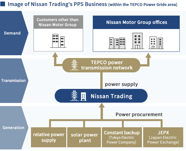 Image of Nissan Trading's PPS Business (within the TEPCO Power Gride area)