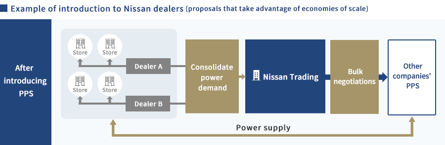 Example of introduction to Nissan dealers (proposals that take advantage of economies of scale)