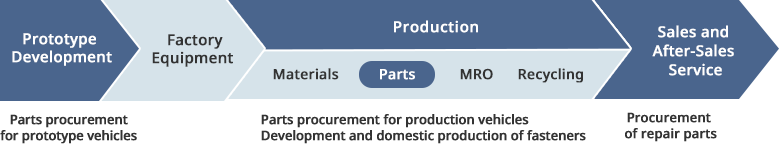 Prototype Development（Parts procurement for prototype vehicles）→Factory Equipment→Production（Materials Parts：Parts procurement for production vehicles / Development and domestic production of fasteners MRO Recycling）→Sales and After-Sales Service（Procurement of repair parts）