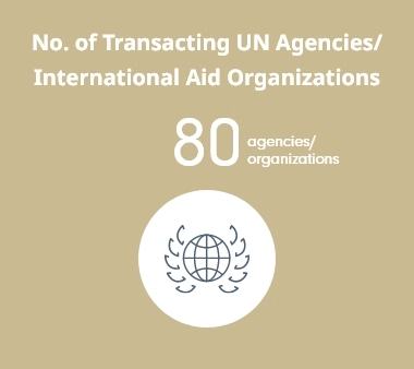 No. of Transacting UN Agencies / International Aid Organizations: 80 agencies / organizations